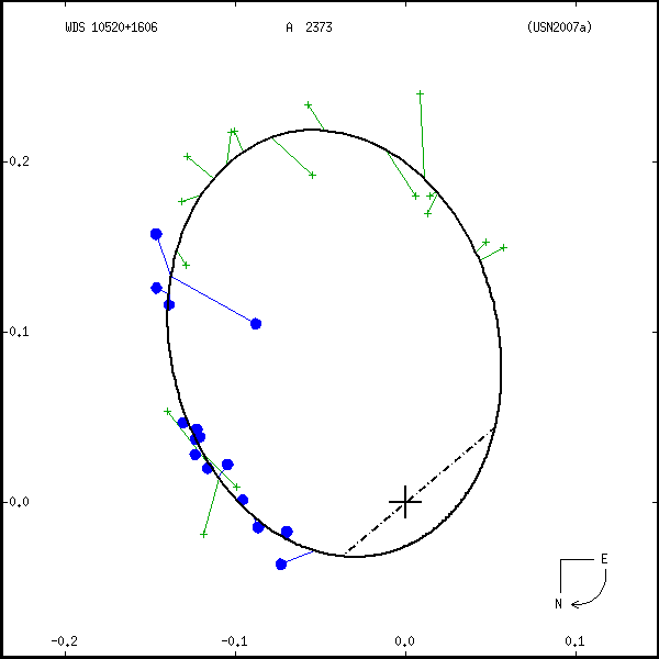 wds10520%2B1606a.png orbit plot