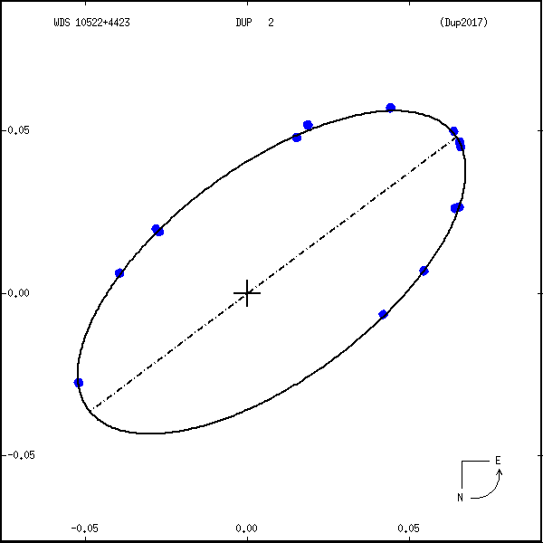 wds10522%2B4423b.png orbit plot