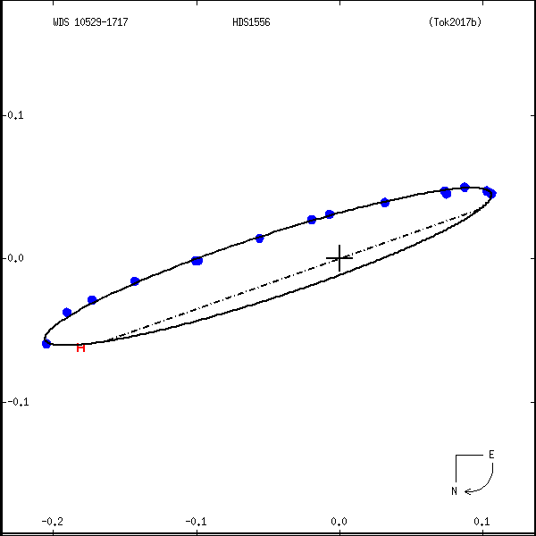 wds10529-1717e.png orbit plot