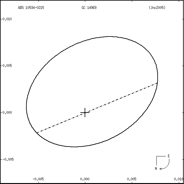 wds10534-0215s.png orbit plot