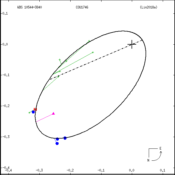 wds10544%2B3840b.png orbit plot