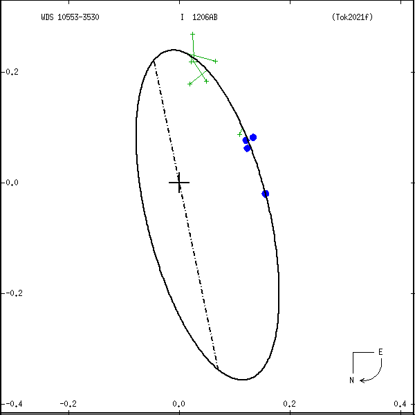 wds10553-3530a.png orbit plot
