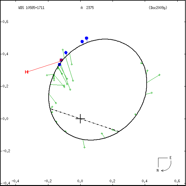 wds10585%2B1711b.png orbit plot