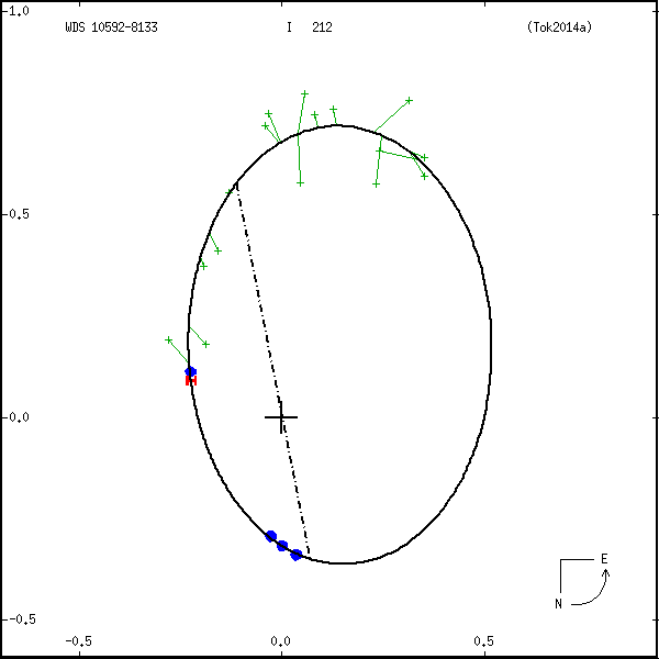 wds10592-8133b.png orbit plot