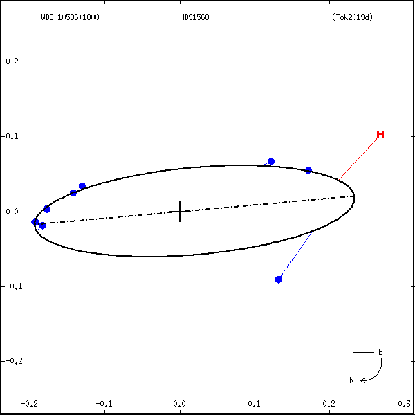 wds10596%2B1800c.png orbit plot