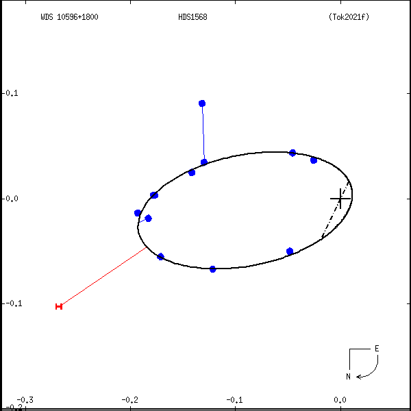 wds10596%2B1800d.png orbit plot