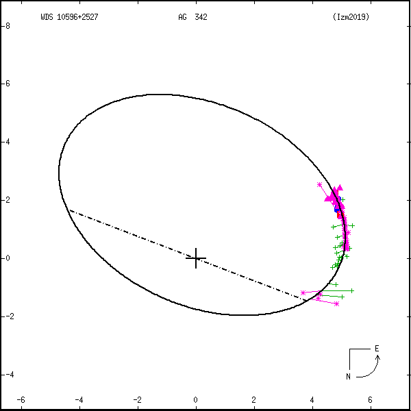 wds10596%2B2527b.png orbit plot