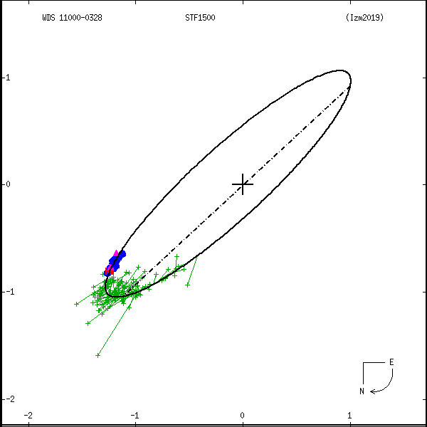 wds11000-0328b.png orbit plot