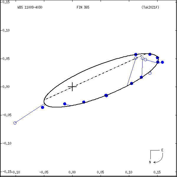 wds11009-4030d.png orbit plot