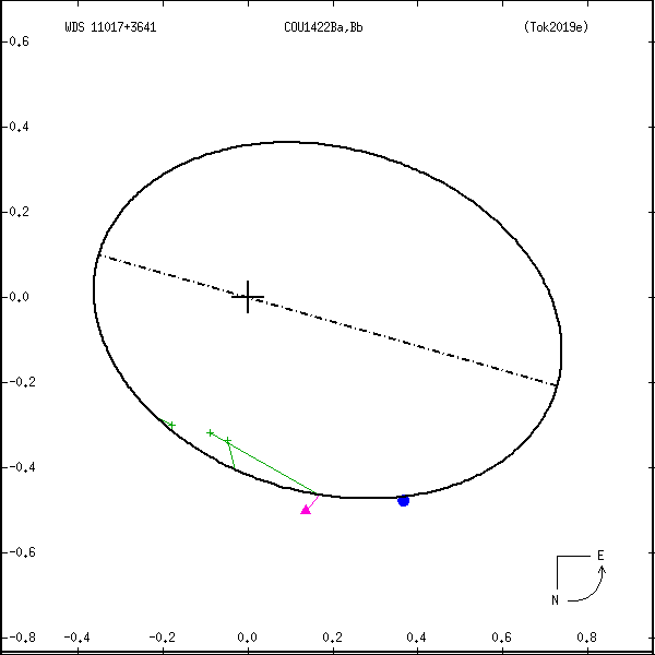 wds11017%2B3641b.png orbit plot