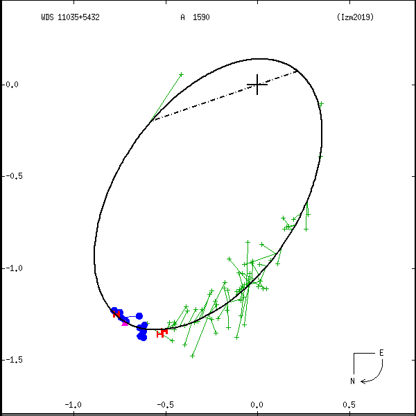 wds11035%2B5432b.png orbit plot