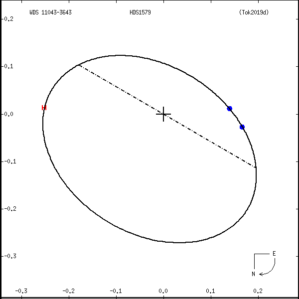 wds11043-3643a.png orbit plot