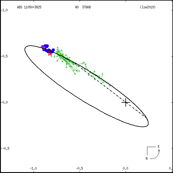 wds11050%2B3825a.png orbit plot