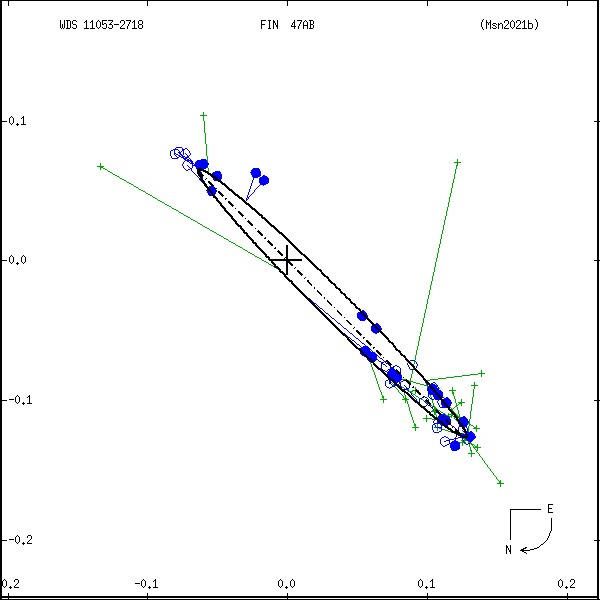 wds11053-2718e.png orbit plot