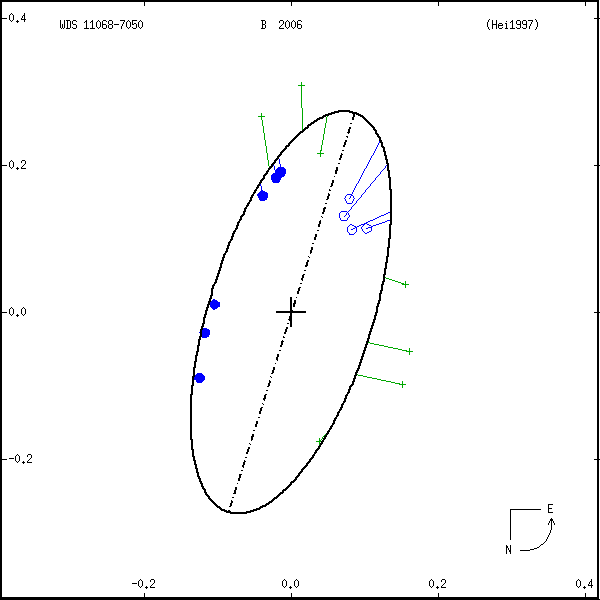 wds11068-7050a.png orbit plot