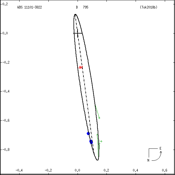 wds11101-3822a.png orbit plot