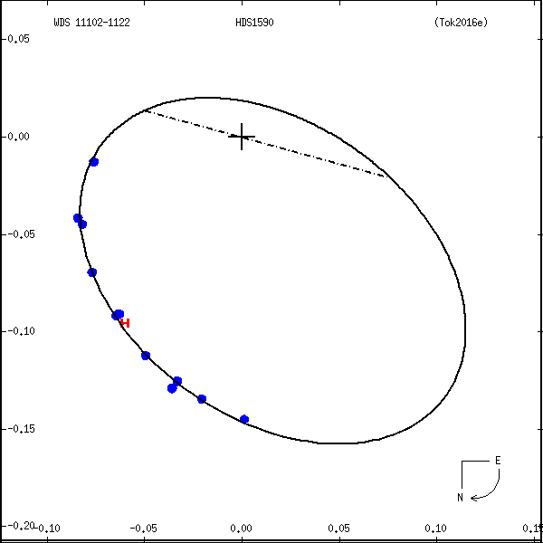 wds11102-1122b.png orbit plot