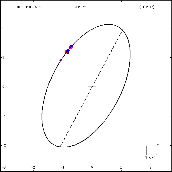 wds11105-3732a.png orbit plot
