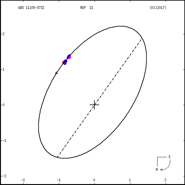 wds11105-3732b.png orbit plot