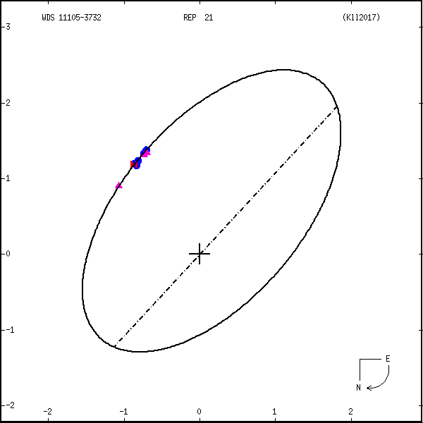 wds11105-3732c.png orbit plot