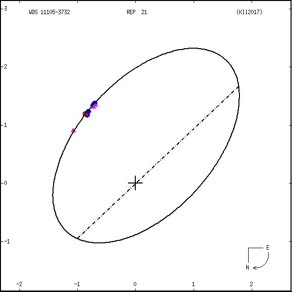 wds11105-3732d.png orbit plot