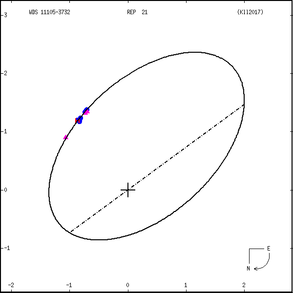 wds11105-3732e.png orbit plot