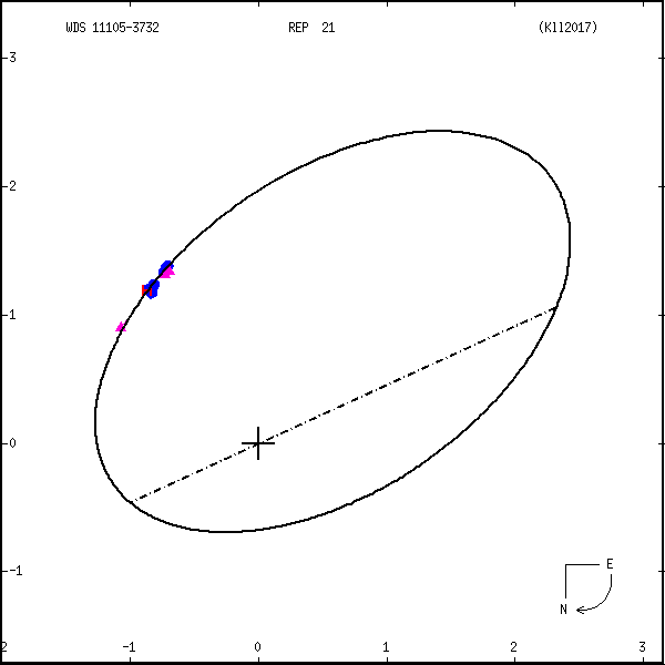 wds11105-3732f.png orbit plot