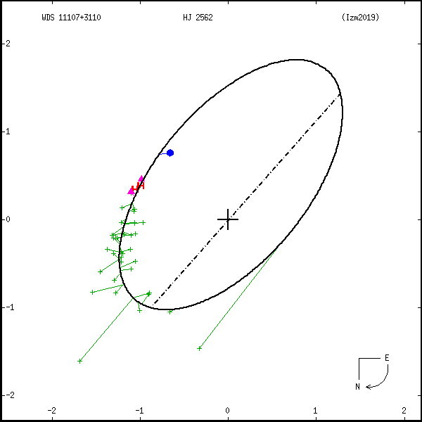 wds11107%2B3110b.png orbit plot