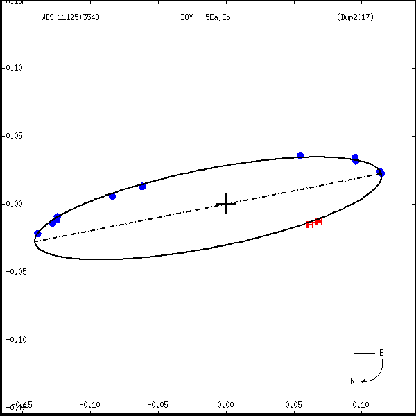 wds11125%2B3549b.png orbit plot