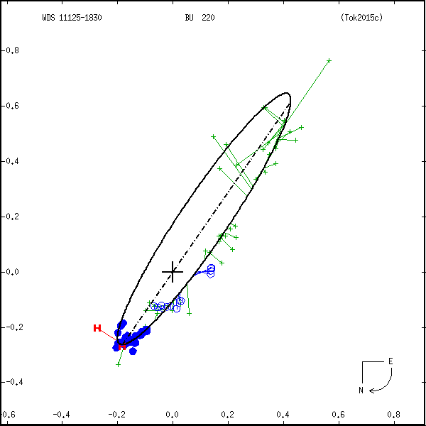 wds11125-1830b.png orbit plot
