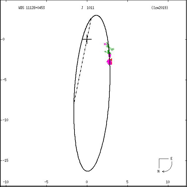 wds11128%2B0453a.png orbit plot