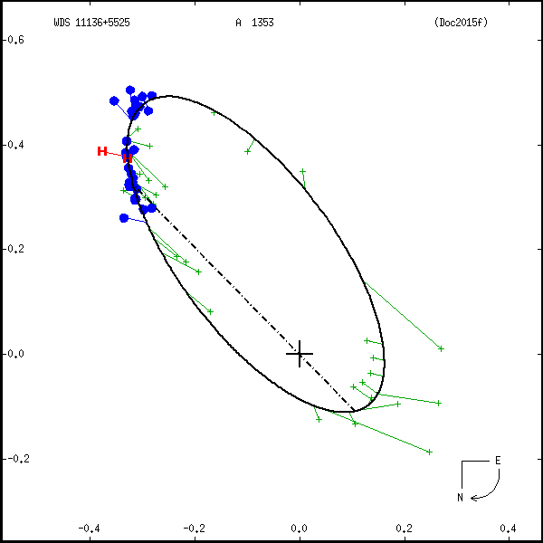wds11136%2B5525b.png orbit plot