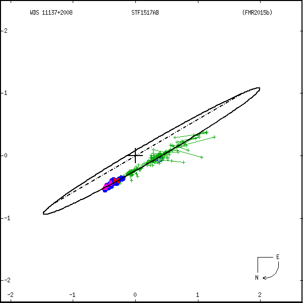 wds11137%2B2008c.png orbit plot