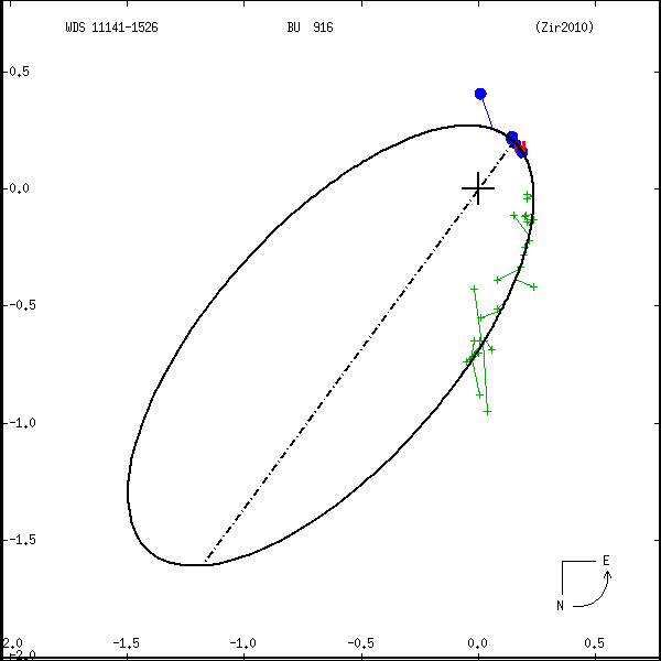 wds11141-1526a.png orbit plot