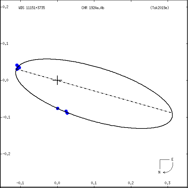 wds11151%2B3735a.png orbit plot