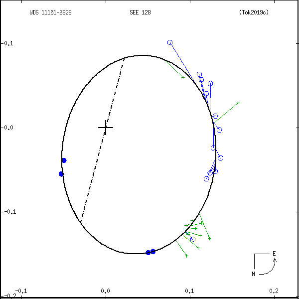 wds11151-3929a.png orbit plot