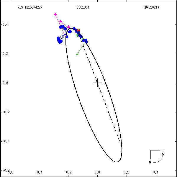 wds11158%2B4227a.png orbit plot