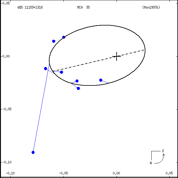 wds11159%2B1318b.png orbit plot