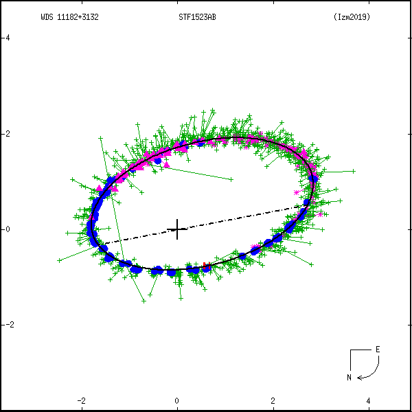 wds11182%2B3132b.png orbit plot