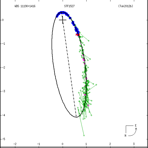 wds11190%2B1416e.png orbit plot