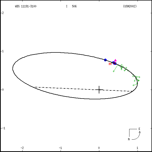 wds11191-3100a.png orbit plot