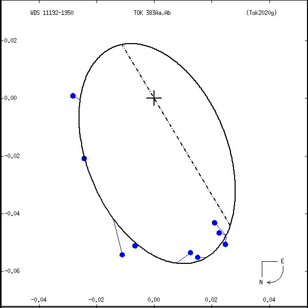 wds11192-1950a.png orbit plot