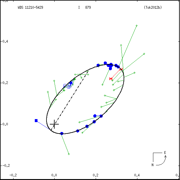 wds11210-5429b.png orbit plot