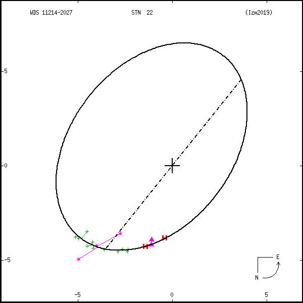 wds11214-2027b.png orbit plot
