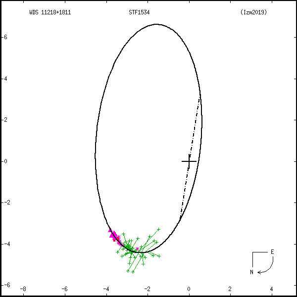 wds11218%2B1811a.png orbit plot