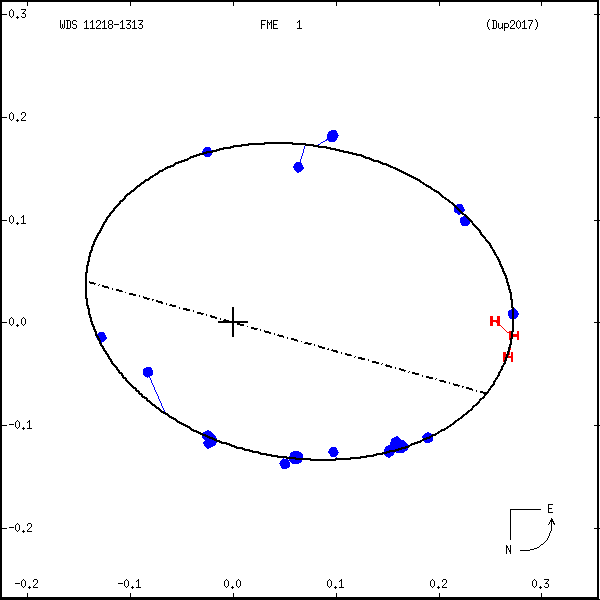 wds11218-1313c.png orbit plot