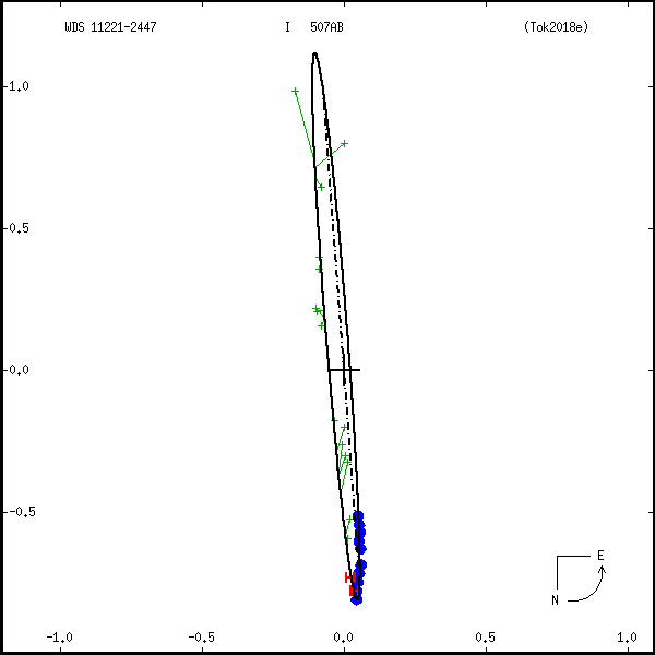 wds11221-2447d.png orbit plot