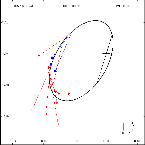 wds11221-2447e.png orbit plot