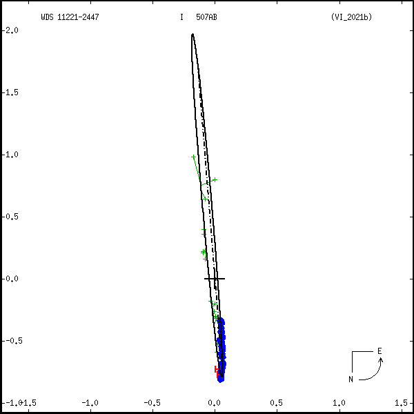 wds11221-2447h.png orbit plot