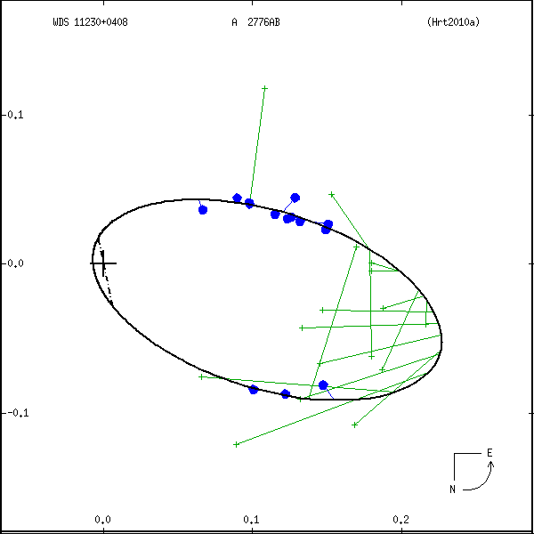 wds11230%2B0408a.png orbit plot